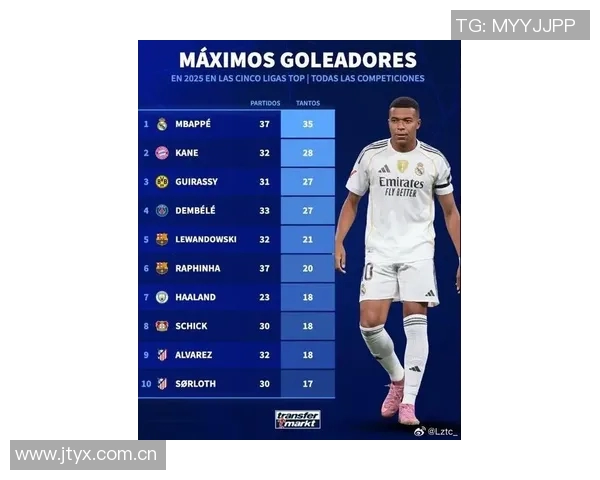 姆巴佩领衔WhoScored欧冠第二轮最佳阵容小蜘蛛丁丁等球星同样闪耀