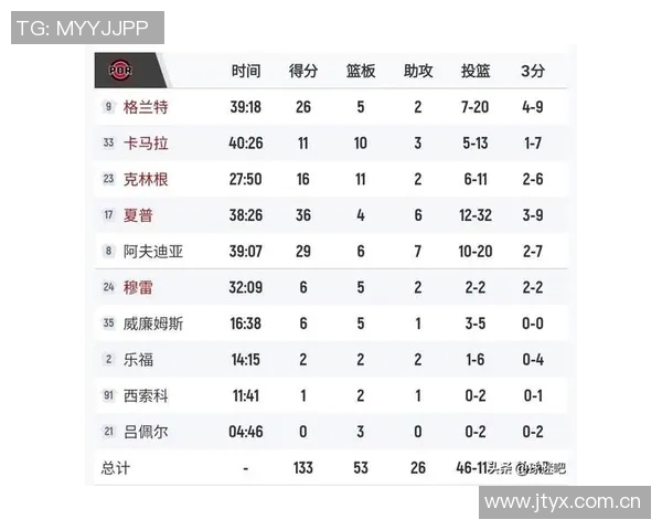 克莱本赛季表现低迷场均仅得87分命中率创职业生涯新低