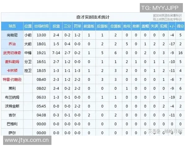 文班亚马半场替补表现稳健11分钟内贡献7分4板正负值1展现潜力