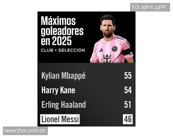 梅西2025年各项赛事进球46个紧随姆巴佩凯恩哈兰德之后